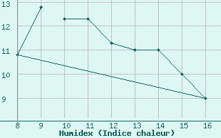 Courbe de l'humidex pour Rieti