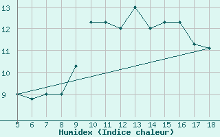 Courbe de l'humidex pour M. Calamita