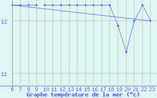 Courbe de temprature de la mer  pour le bateau MERFR01