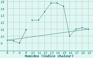 Courbe de l'humidex pour M. Calamita