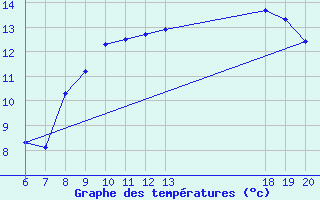 Courbe de tempratures pour Varazdin