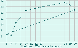 Courbe de l'humidex pour Varazdin