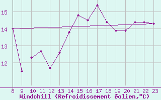 Courbe du refroidissement olien pour Tarifa