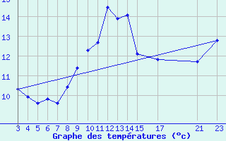 Courbe de tempratures pour Cabo Busto