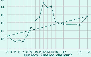 Courbe de l'humidex pour Cabo Busto