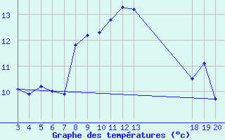 Courbe de tempratures pour Dubrovnik / Gorica