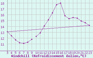 Courbe du refroidissement olien pour Assesse (Be)