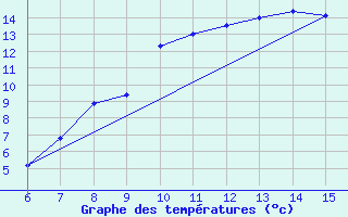 Courbe de tempratures pour Livno