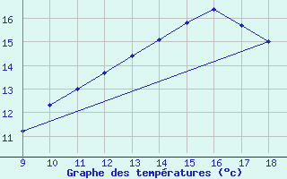 Courbe de tempratures pour Vias (34)