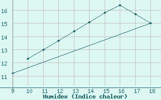 Courbe de l'humidex pour Vias (34)