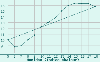 Courbe de l'humidex pour M. Calamita