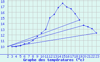 Courbe de tempratures pour Stuttgart / Schnarrenberg