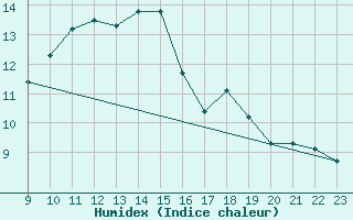 Courbe de l'humidex pour Blaugies - Dour (Be)