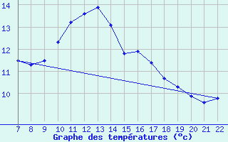 Courbe de tempratures pour Doissat (24)