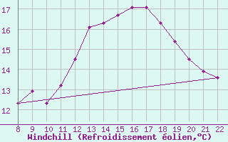 Courbe du refroidissement olien pour Charmant (16)