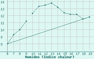 Courbe de l'humidex pour M. Calamita