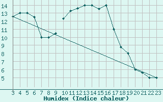 Courbe de l'humidex pour Tabarka