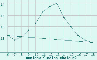 Courbe de l'humidex pour Cap Mele (It)