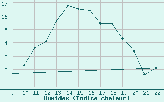 Courbe de l'humidex pour Doissat (24)