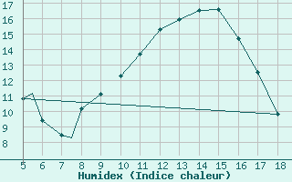 Courbe de l'humidex pour Novara / Cameri