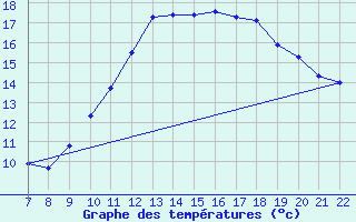 Courbe de tempratures pour Doissat (24)