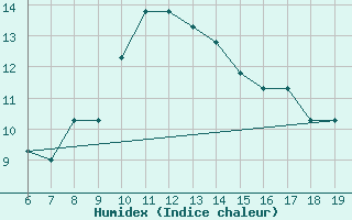 Courbe de l'humidex pour M. Calamita