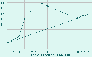 Courbe de l'humidex pour Varazdin