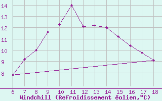 Courbe du refroidissement olien pour Igdir