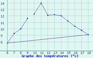 Courbe de tempratures pour Igdir