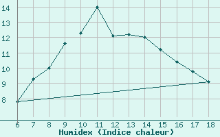 Courbe de l'humidex pour Igdir