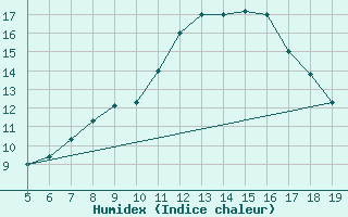 Courbe de l'humidex pour Burgos (Esp)