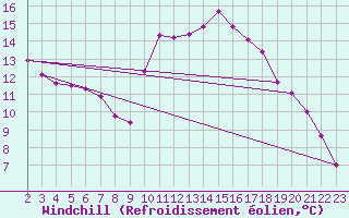 Courbe du refroidissement olien pour Padrn