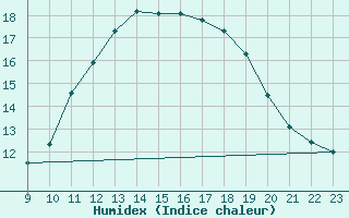 Courbe de l'humidex pour Besson - Chassignolles (03)