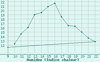 Courbe de l'humidex pour Valence d'Agen (82)