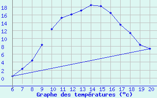 Courbe de tempratures pour Tuzla