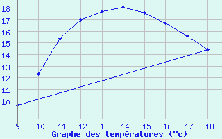 Courbe de tempratures pour Vias (34)