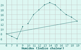 Courbe de l'humidex pour Beni-Mellal