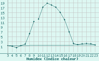 Courbe de l'humidex pour Montagnier, Bagnes