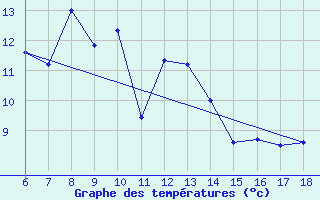 Courbe de tempratures pour Ardahan