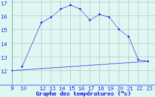 Courbe de tempratures pour Rodez (12)