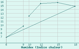 Courbe de l'humidex pour Passo Dei Giovi