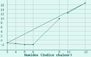 Courbe de l'humidex pour Banja Luka