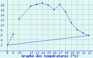 Courbe de tempratures pour Trets (13)