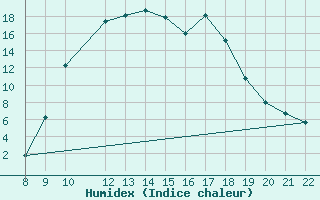 Courbe de l'humidex pour Trets (13)