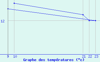 Courbe de tempratures pour Lindesnes Fyr