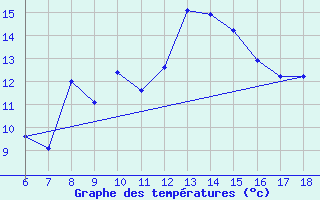 Courbe de tempratures pour Inebolu