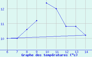 Courbe de tempratures pour Latronico