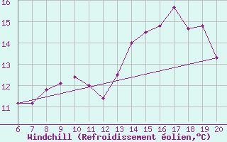 Courbe du refroidissement olien pour Florennes (Be)