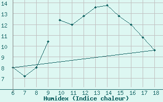 Courbe de l'humidex pour Cozzo Spadaro