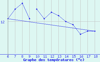 Courbe de tempratures pour Rize